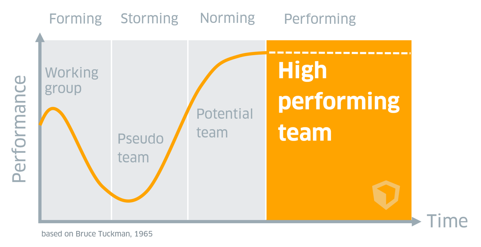 Tuckman's Team Development Model: Forming, Storming, Norming, Performing
